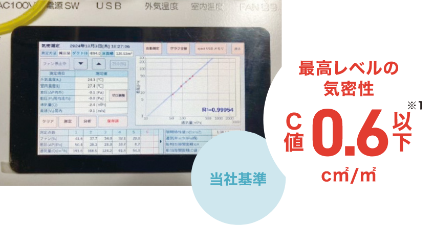 C値の性能を示すグラフ