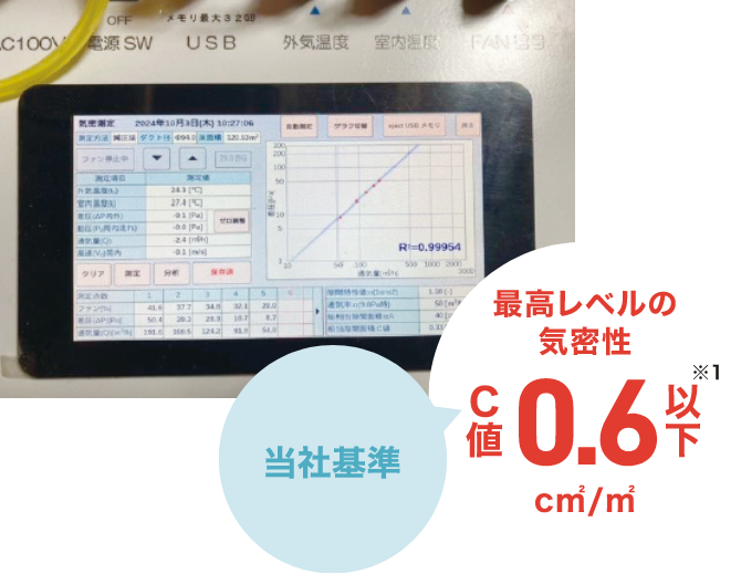 C値の性能を示すグラフ